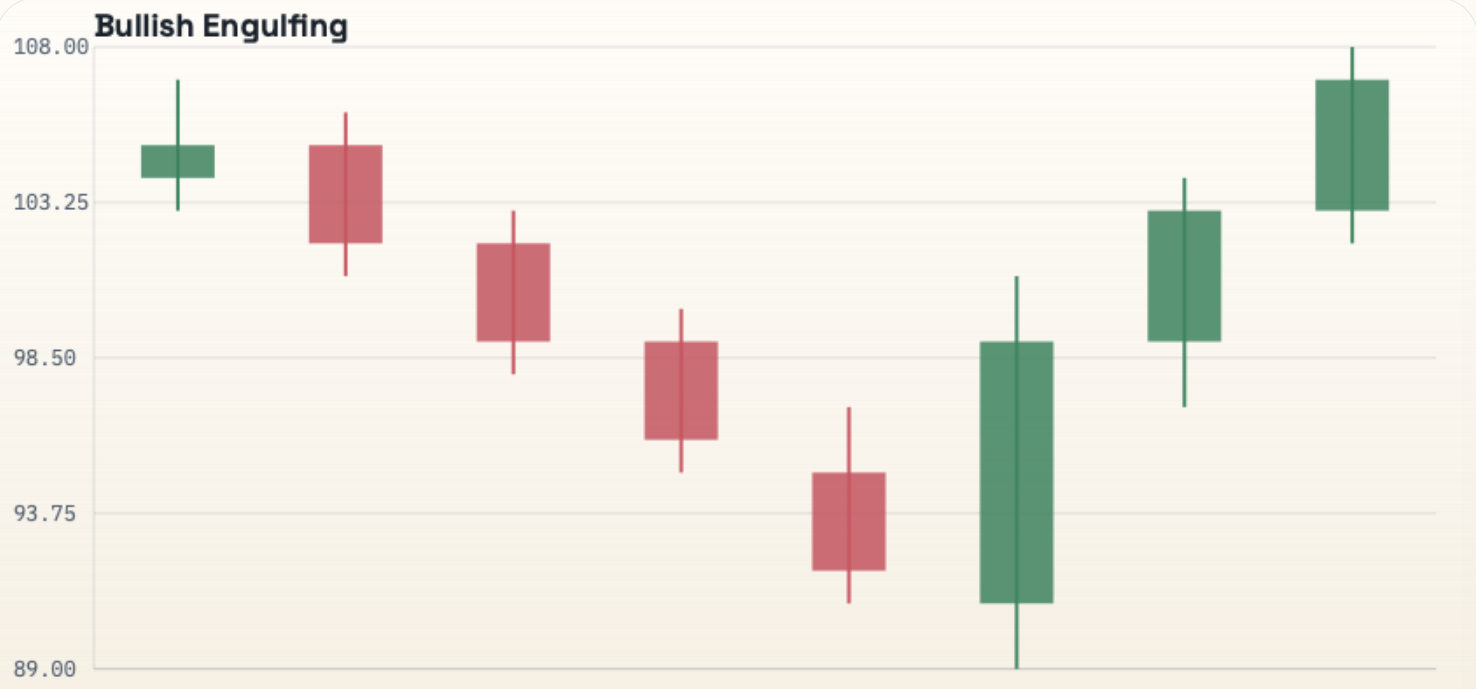 Bullish Engulfing pattern preview from Sumitman WebCandles studio